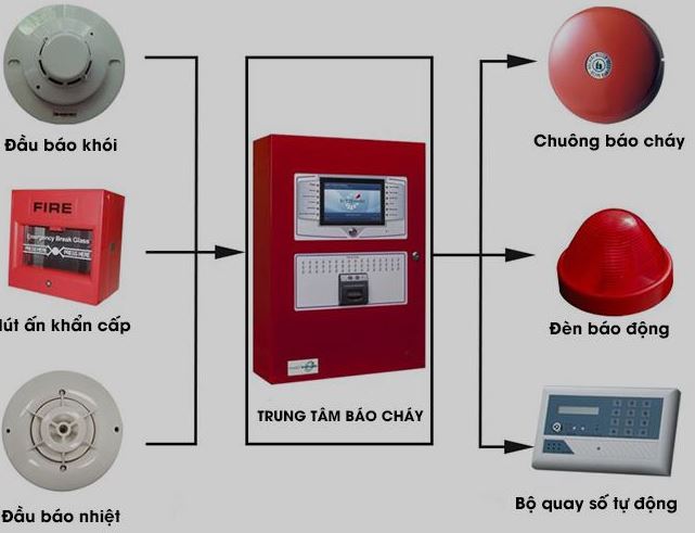 Nhiệm vụ của các thiết bị trong hệ thống báo cháy địa chỉ