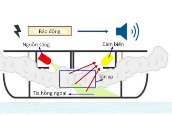 Đầu báo khói sử dụng công nghệ quang học – Nguyên lý hoạt động và phạm vi ứng dụng