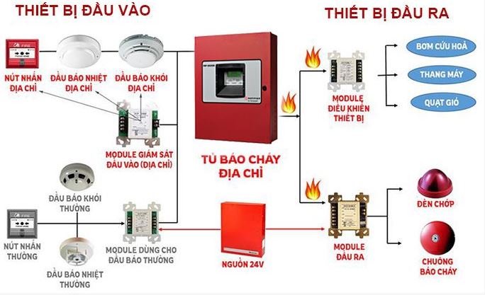 Nhiệm vụ của từng thiết bị trong hệ thống báo cháy địa chỉ