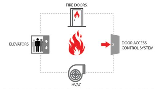 Tích Hợp Hệ Thống Báo Cháy Địa Chỉ Với Hệ Thống Âm Thanh, Thang Máy